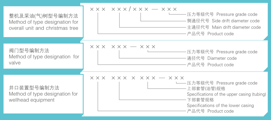 Product code Description of Wellhead and christmas Tree